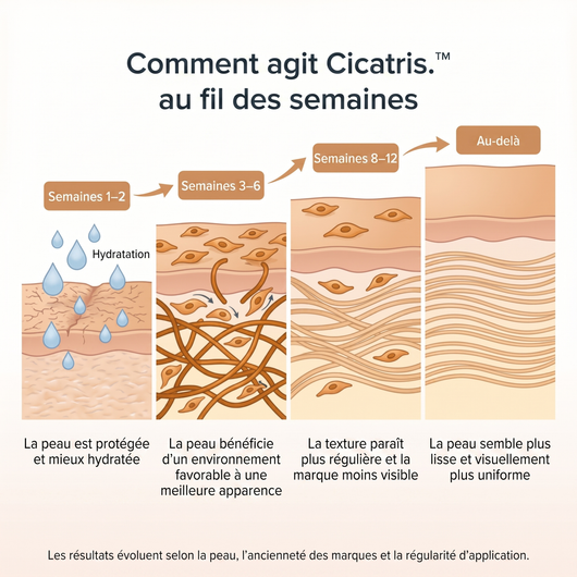 Stick Cicatris™ – Pour une peau visiblement plus lisse